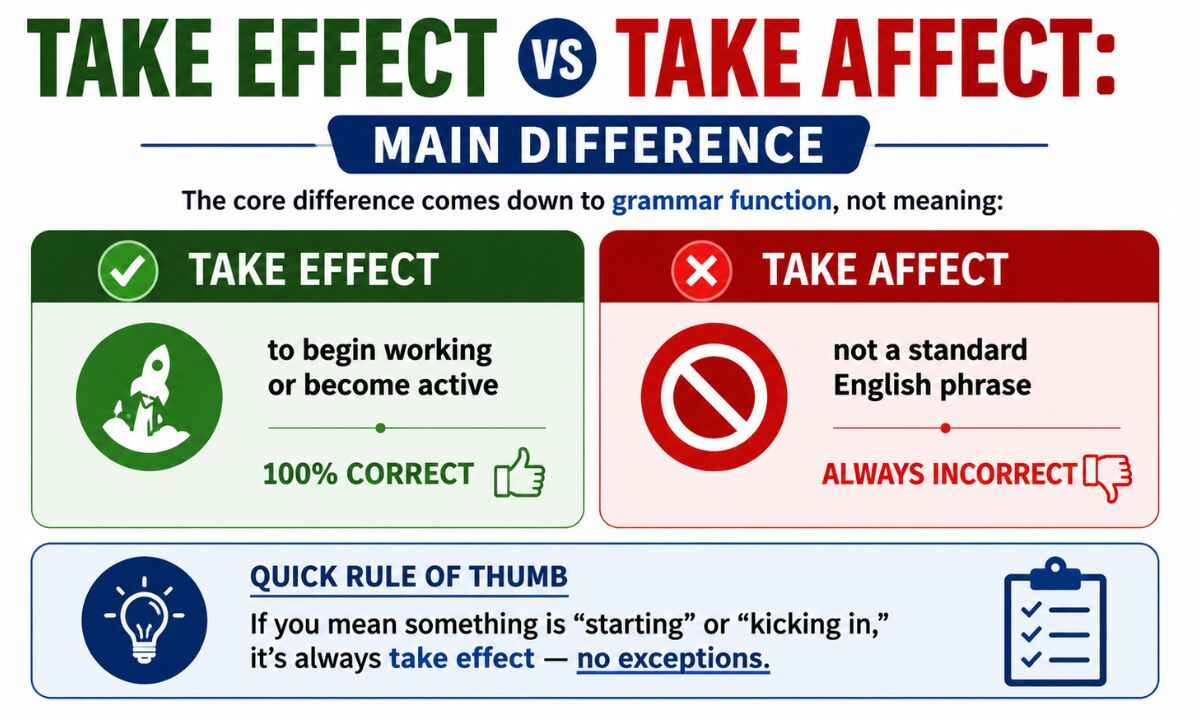 Take effect vs take affect main diff