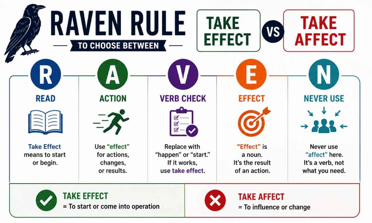 Take effect vs take affect raven rule