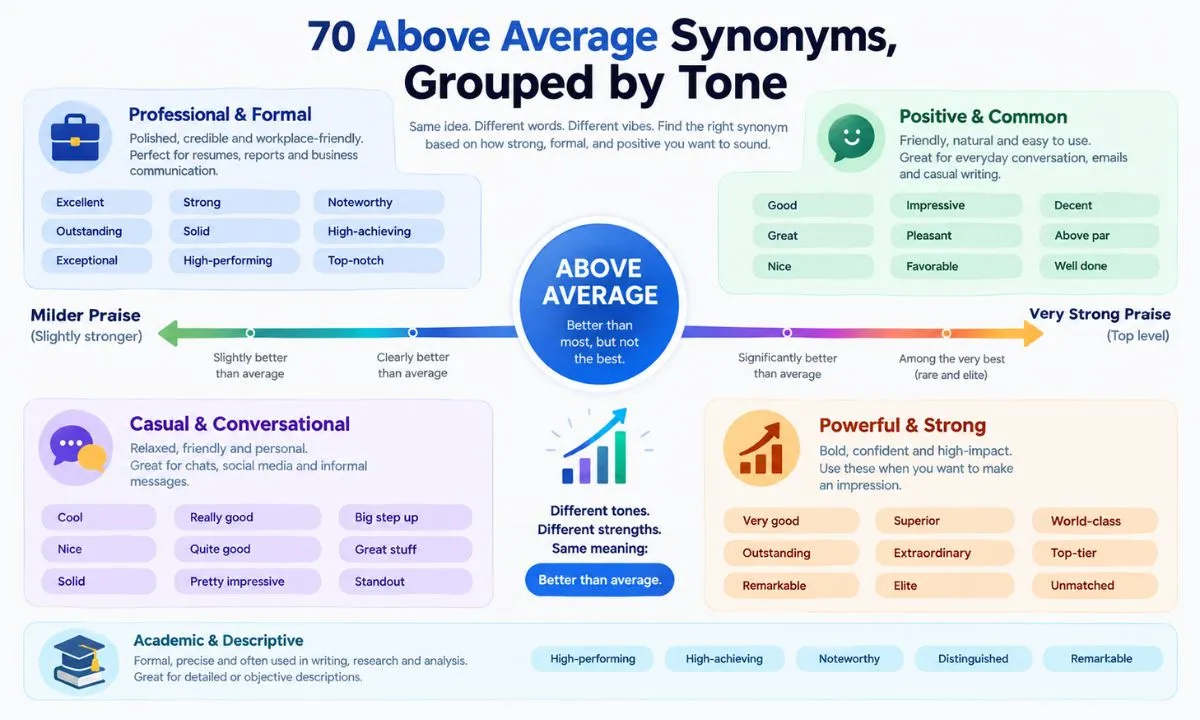 70 above average synonyms grouped by professional, common, powerful, casual, and academic tone