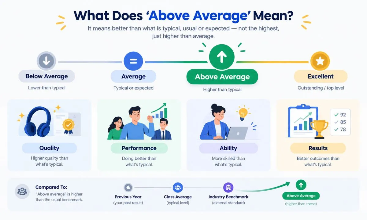 Above average meaning shown with benchmark, quality, performance, ability, and results comparison